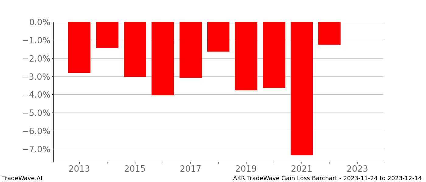 Gain/Loss barchart AKR for date range: 2023-11-24 to 2023-12-14 - this chart shows the gain/loss of the TradeWave opportunity for AKR buying on 2023-11-24 and selling it on 2023-12-14 - this barchart is showing 10 years of history