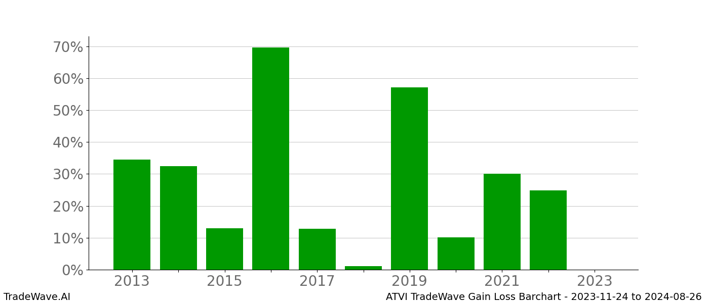 Gain/Loss barchart ATVI for date range: 2023-11-24 to 2024-08-26 - this chart shows the gain/loss of the TradeWave opportunity for ATVI buying on 2023-11-24 and selling it on 2024-08-26 - this barchart is showing 10 years of history