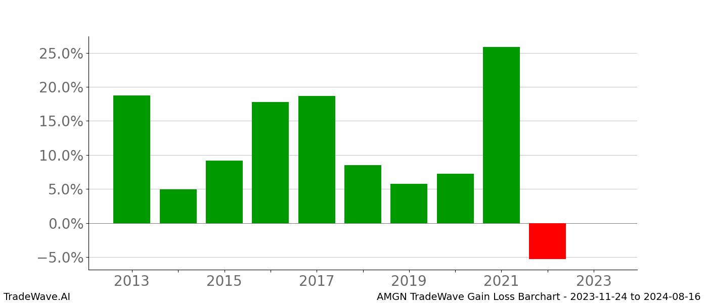 Gain/Loss barchart AMGN for date range: 2023-11-24 to 2024-08-16 - this chart shows the gain/loss of the TradeWave opportunity for AMGN buying on 2023-11-24 and selling it on 2024-08-16 - this barchart is showing 10 years of history