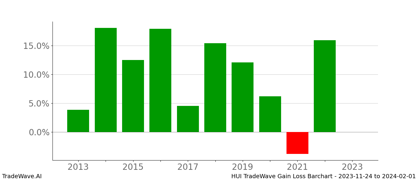 Gain/Loss barchart HUI for date range: 2023-11-24 to 2024-02-01 - this chart shows the gain/loss of the TradeWave opportunity for HUI buying on 2023-11-24 and selling it on 2024-02-01 - this barchart is showing 10 years of history