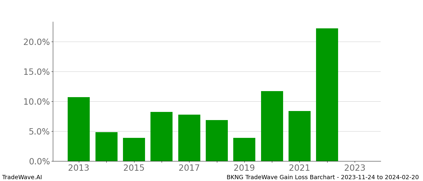 Gain/Loss barchart BKNG for date range: 2023-11-24 to 2024-02-20 - this chart shows the gain/loss of the TradeWave opportunity for BKNG buying on 2023-11-24 and selling it on 2024-02-20 - this barchart is showing 10 years of history