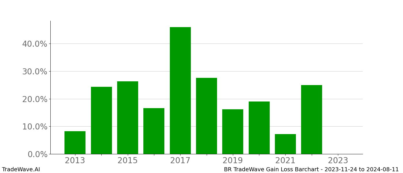 Gain/Loss barchart BR for date range: 2023-11-24 to 2024-08-11 - this chart shows the gain/loss of the TradeWave opportunity for BR buying on 2023-11-24 and selling it on 2024-08-11 - this barchart is showing 10 years of history