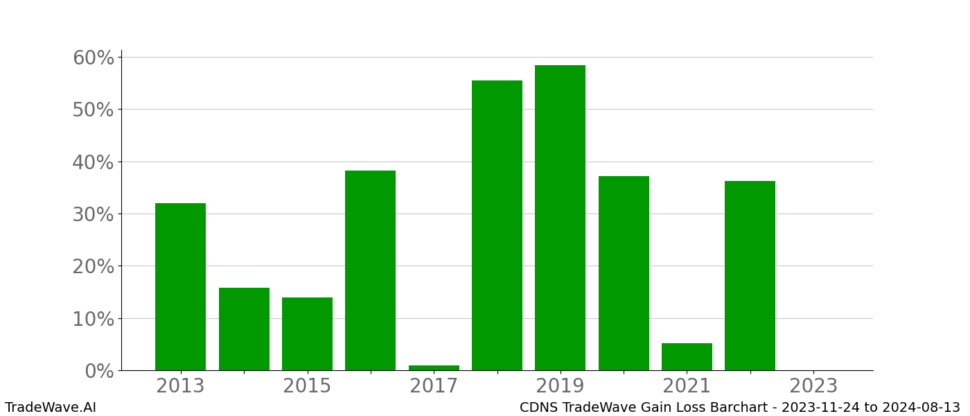 Gain/Loss barchart CDNS for date range: 2023-11-24 to 2024-08-13 - this chart shows the gain/loss of the TradeWave opportunity for CDNS buying on 2023-11-24 and selling it on 2024-08-13 - this barchart is showing 10 years of history