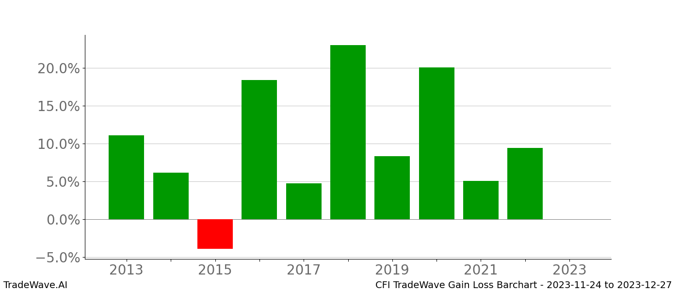 Gain/Loss barchart CFI for date range: 2023-11-24 to 2023-12-27 - this chart shows the gain/loss of the TradeWave opportunity for CFI buying on 2023-11-24 and selling it on 2023-12-27 - this barchart is showing 10 years of history