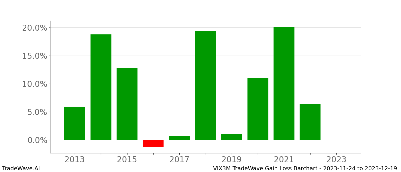 Gain/Loss barchart VIX3M for date range: 2023-11-24 to 2023-12-19 - this chart shows the gain/loss of the TradeWave opportunity for VIX3M buying on 2023-11-24 and selling it on 2023-12-19 - this barchart is showing 10 years of history