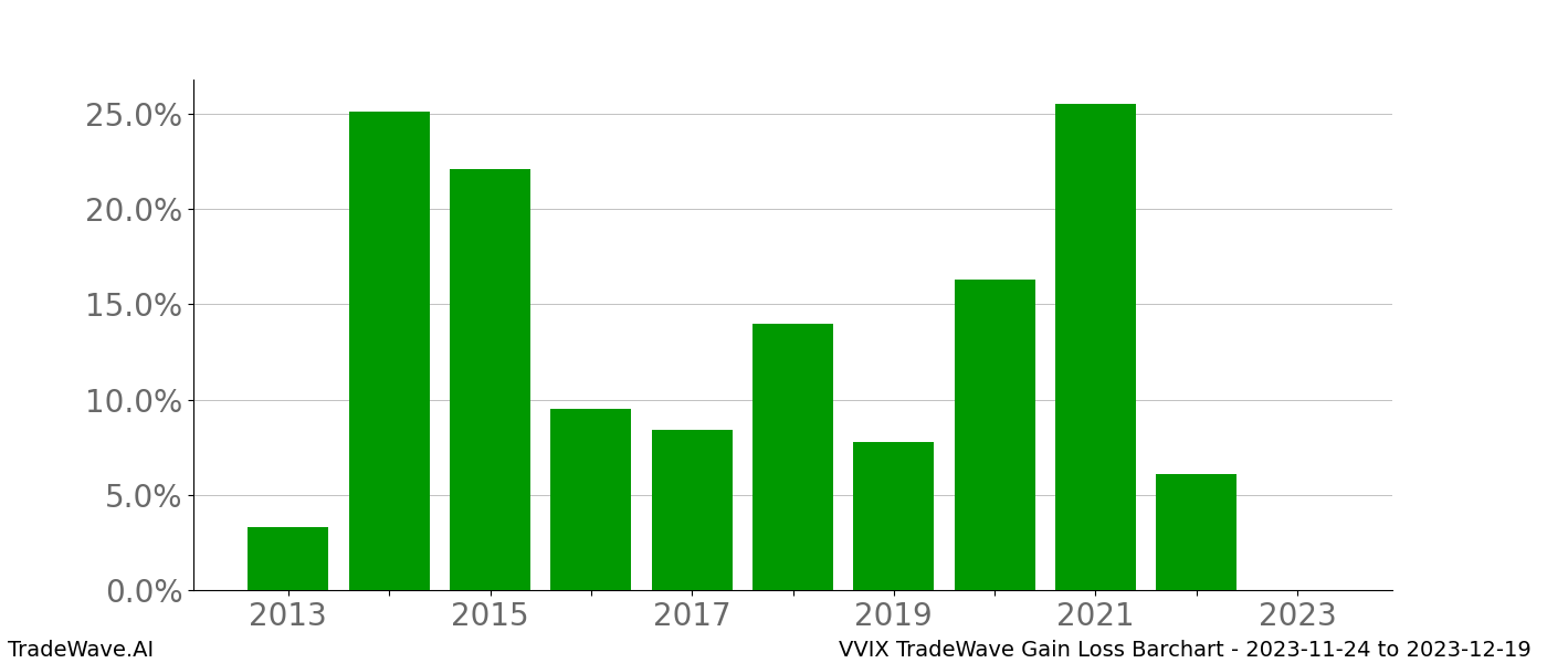 Gain/Loss barchart VVIX for date range: 2023-11-24 to 2023-12-19 - this chart shows the gain/loss of the TradeWave opportunity for VVIX buying on 2023-11-24 and selling it on 2023-12-19 - this barchart is showing 10 years of history