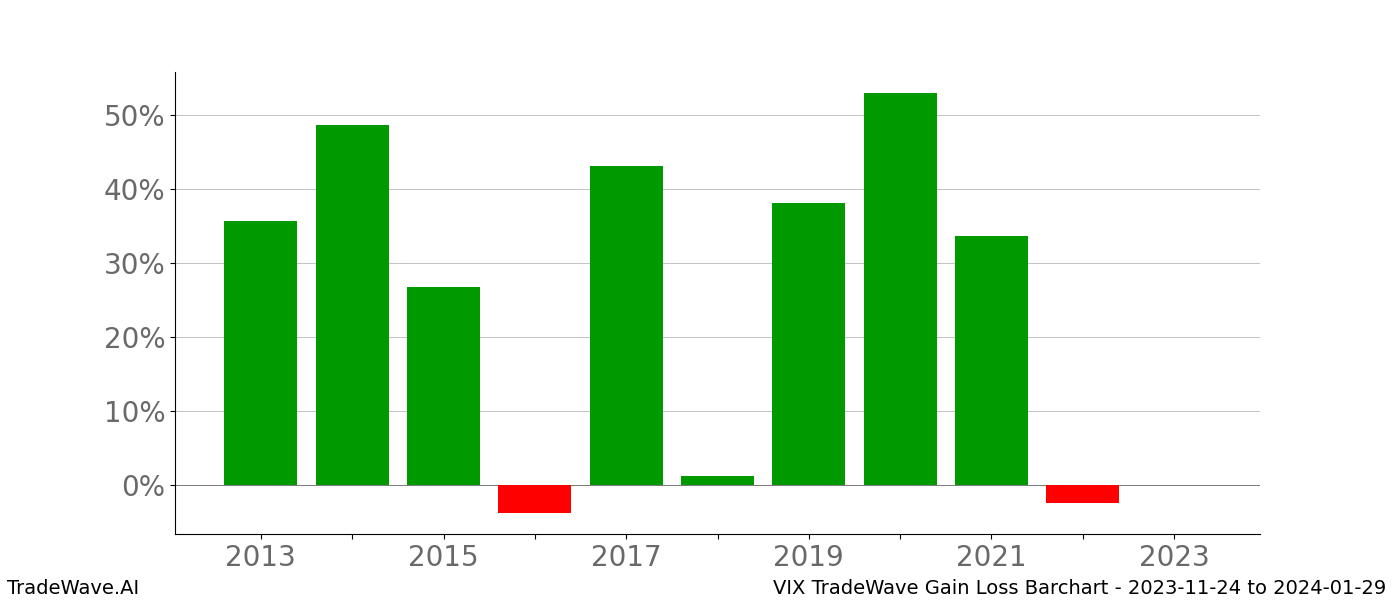 Gain/Loss barchart VIX for date range: 2023-11-24 to 2024-01-29 - this chart shows the gain/loss of the TradeWave opportunity for VIX buying on 2023-11-24 and selling it on 2024-01-29 - this barchart is showing 10 years of history