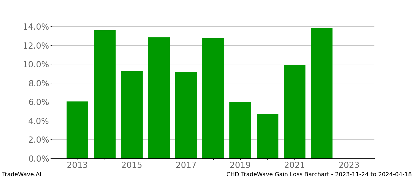 Gain/Loss barchart CHD for date range: 2023-11-24 to 2024-04-18 - this chart shows the gain/loss of the TradeWave opportunity for CHD buying on 2023-11-24 and selling it on 2024-04-18 - this barchart is showing 10 years of history