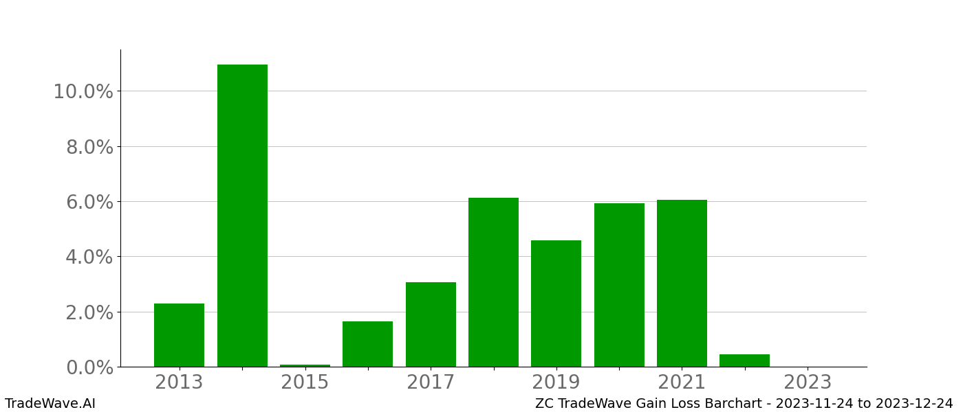 Gain/Loss barchart ZC for date range: 2023-11-24 to 2023-12-24 - this chart shows the gain/loss of the TradeWave opportunity for ZC buying on 2023-11-24 and selling it on 2023-12-24 - this barchart is showing 10 years of history