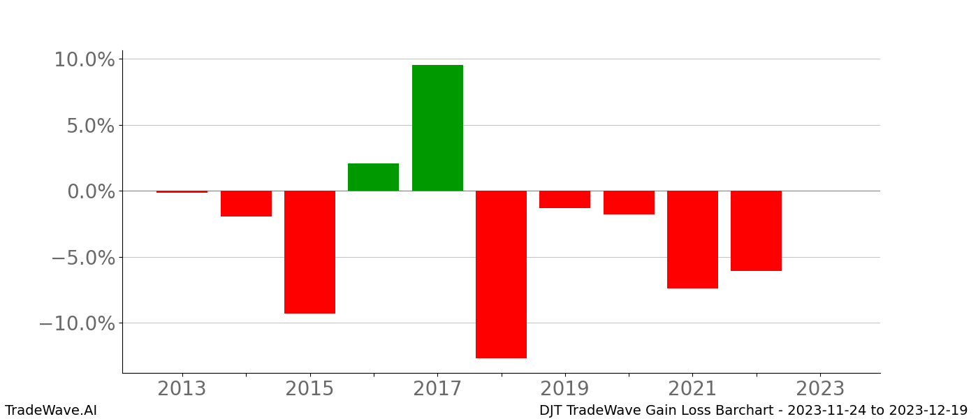 Gain/Loss barchart DJT for date range: 2023-11-24 to 2023-12-19 - this chart shows the gain/loss of the TradeWave opportunity for DJT buying on 2023-11-24 and selling it on 2023-12-19 - this barchart is showing 10 years of history