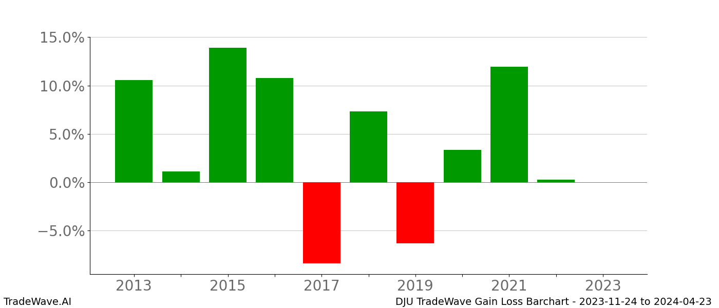 Gain/Loss barchart DJU for date range: 2023-11-24 to 2024-04-23 - this chart shows the gain/loss of the TradeWave opportunity for DJU buying on 2023-11-24 and selling it on 2024-04-23 - this barchart is showing 10 years of history