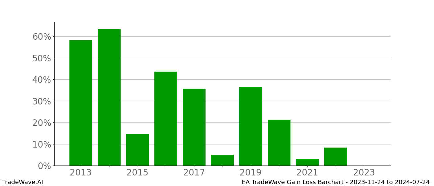 Gain/Loss barchart EA for date range: 2023-11-24 to 2024-07-24 - this chart shows the gain/loss of the TradeWave opportunity for EA buying on 2023-11-24 and selling it on 2024-07-24 - this barchart is showing 10 years of history