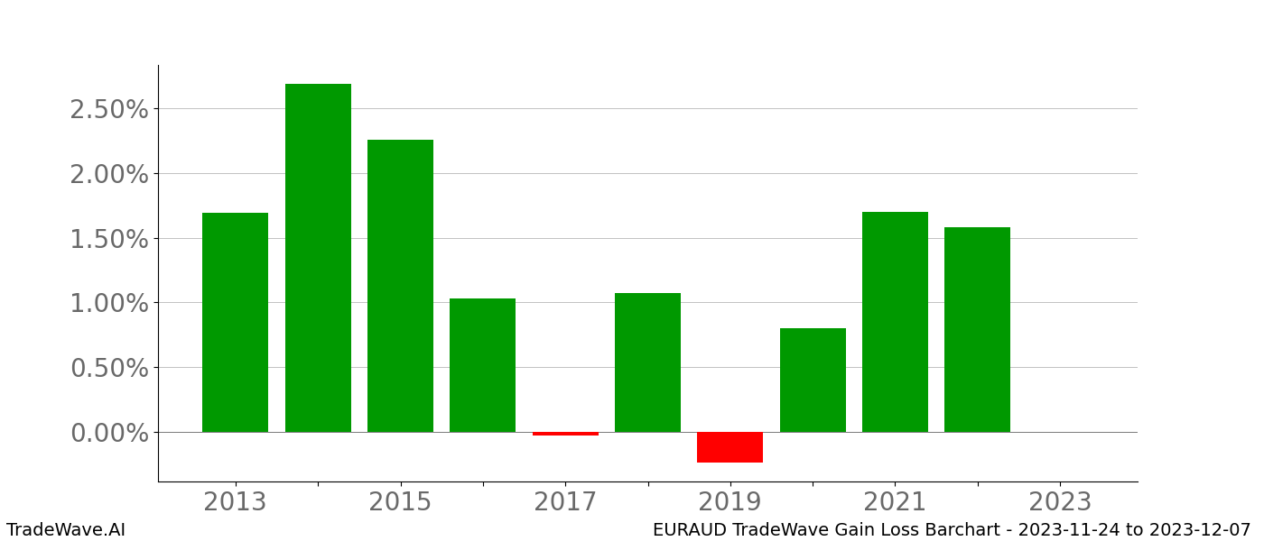 Gain/Loss barchart EURAUD for date range: 2023-11-24 to 2023-12-07 - this chart shows the gain/loss of the TradeWave opportunity for EURAUD buying on 2023-11-24 and selling it on 2023-12-07 - this barchart is showing 10 years of history