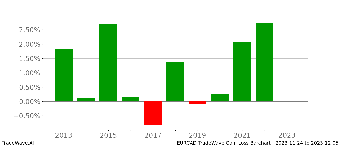 Gain/Loss barchart EURCAD for date range: 2023-11-24 to 2023-12-05 - this chart shows the gain/loss of the TradeWave opportunity for EURCAD buying on 2023-11-24 and selling it on 2023-12-05 - this barchart is showing 10 years of history