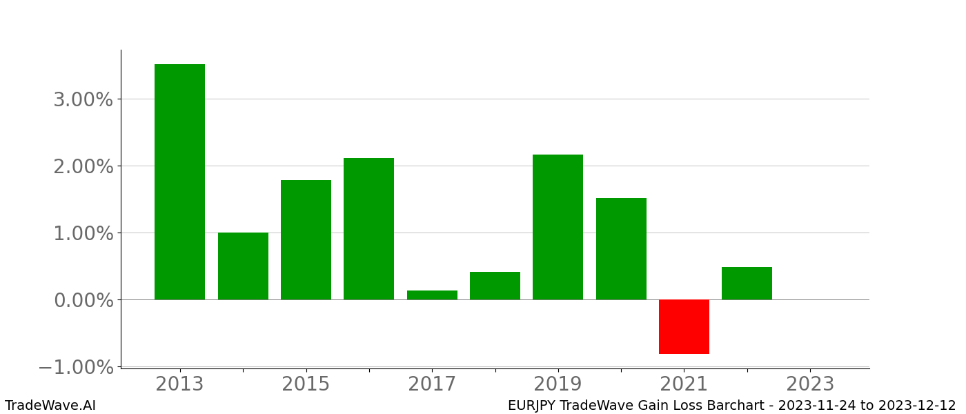 Gain/Loss barchart EURJPY for date range: 2023-11-24 to 2023-12-12 - this chart shows the gain/loss of the TradeWave opportunity for EURJPY buying on 2023-11-24 and selling it on 2023-12-12 - this barchart is showing 10 years of history