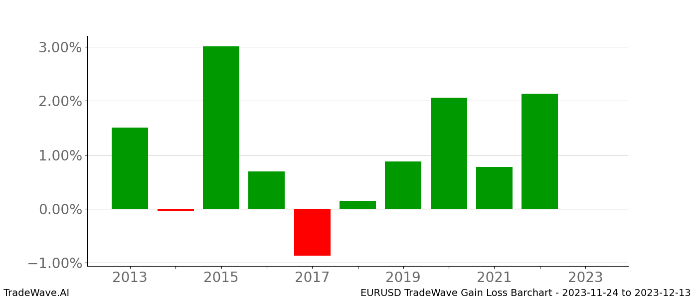 Gain/Loss barchart EURUSD for date range: 2023-11-24 to 2023-12-13 - this chart shows the gain/loss of the TradeWave opportunity for EURUSD buying on 2023-11-24 and selling it on 2023-12-13 - this barchart is showing 10 years of history