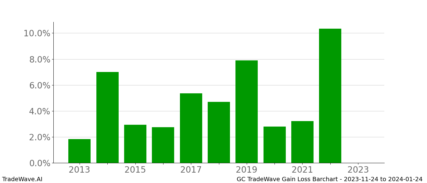 Gain/Loss barchart GC for date range: 2023-11-24 to 2024-01-24 - this chart shows the gain/loss of the TradeWave opportunity for GC buying on 2023-11-24 and selling it on 2024-01-24 - this barchart is showing 10 years of history