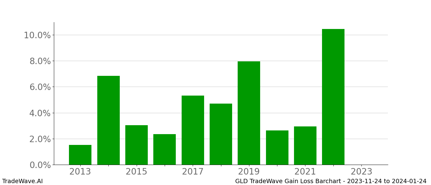 Gain/Loss barchart GLD for date range: 2023-11-24 to 2024-01-24 - this chart shows the gain/loss of the TradeWave opportunity for GLD buying on 2023-11-24 and selling it on 2024-01-24 - this barchart is showing 10 years of history