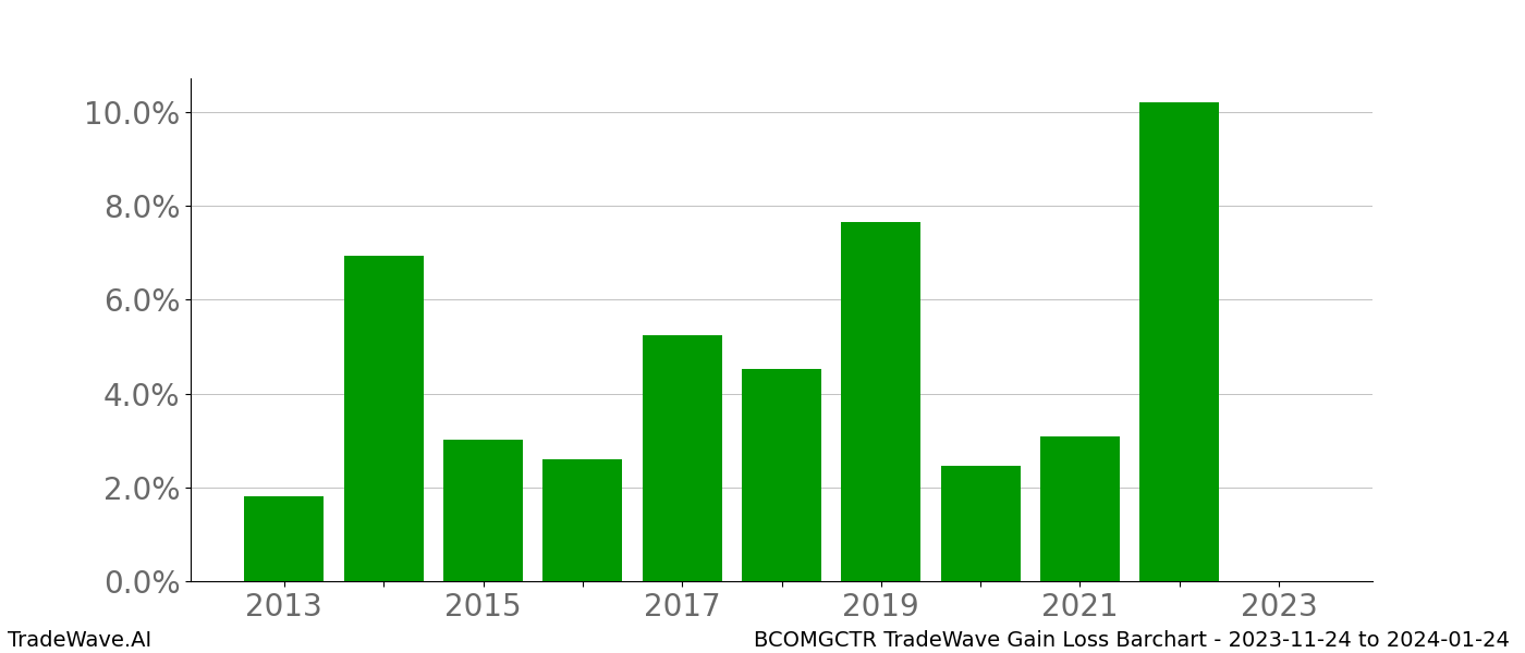 Gain/Loss barchart BCOMGCTR for date range: 2023-11-24 to 2024-01-24 - this chart shows the gain/loss of the TradeWave opportunity for BCOMGCTR buying on 2023-11-24 and selling it on 2024-01-24 - this barchart is showing 10 years of history