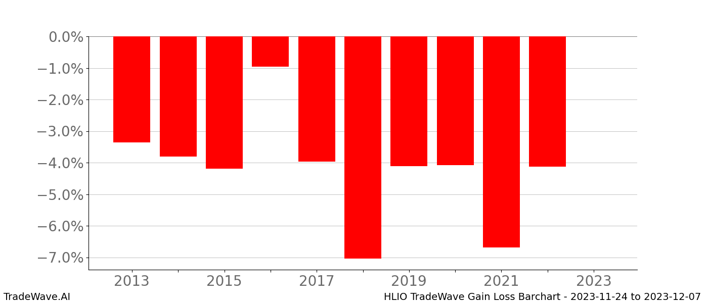 Gain/Loss barchart HLIO for date range: 2023-11-24 to 2023-12-07 - this chart shows the gain/loss of the TradeWave opportunity for HLIO buying on 2023-11-24 and selling it on 2023-12-07 - this barchart is showing 10 years of history