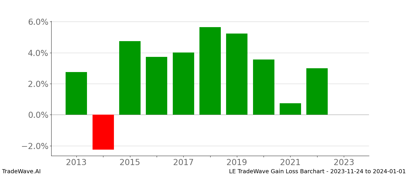 Gain/Loss barchart LE for date range: 2023-11-24 to 2024-01-01 - this chart shows the gain/loss of the TradeWave opportunity for LE buying on 2023-11-24 and selling it on 2024-01-01 - this barchart is showing 10 years of history