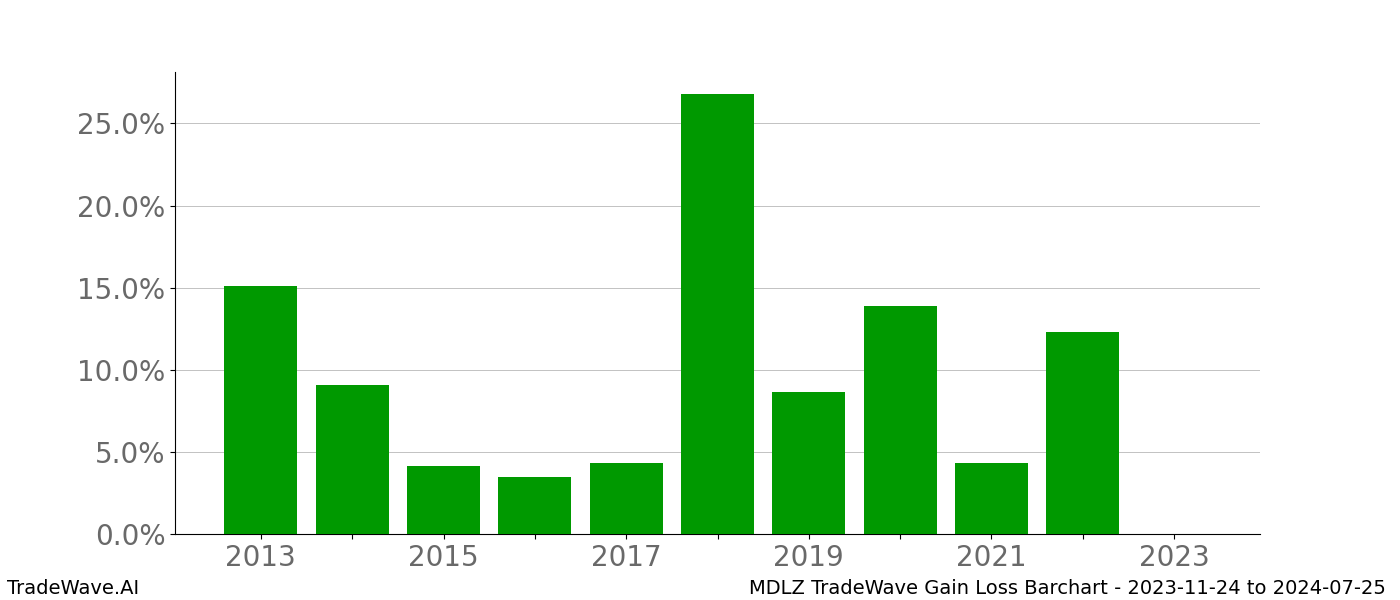 Gain/Loss barchart MDLZ for date range: 2023-11-24 to 2024-07-25 - this chart shows the gain/loss of the TradeWave opportunity for MDLZ buying on 2023-11-24 and selling it on 2024-07-25 - this barchart is showing 10 years of history