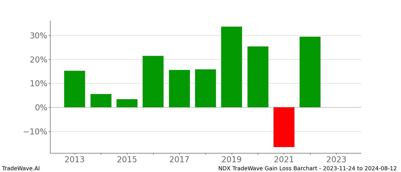 Gain/Loss barchart NDX for date range: 2023-11-24 to 2024-08-12 - this chart shows the gain/loss of the TradeWave opportunity for NDX buying on 2023-11-24 and selling it on 2024-08-12 - this barchart is showing 10 years of history