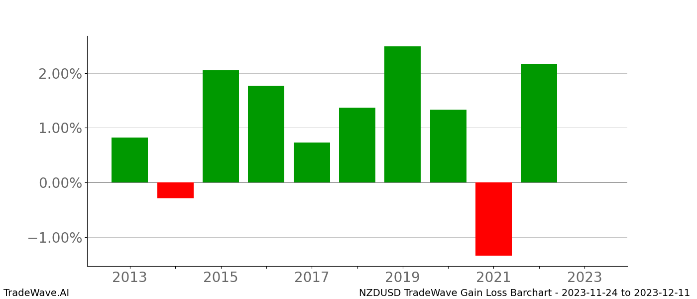 Gain/Loss barchart NZDUSD for date range: 2023-11-24 to 2023-12-11 - this chart shows the gain/loss of the TradeWave opportunity for NZDUSD buying on 2023-11-24 and selling it on 2023-12-11 - this barchart is showing 10 years of history