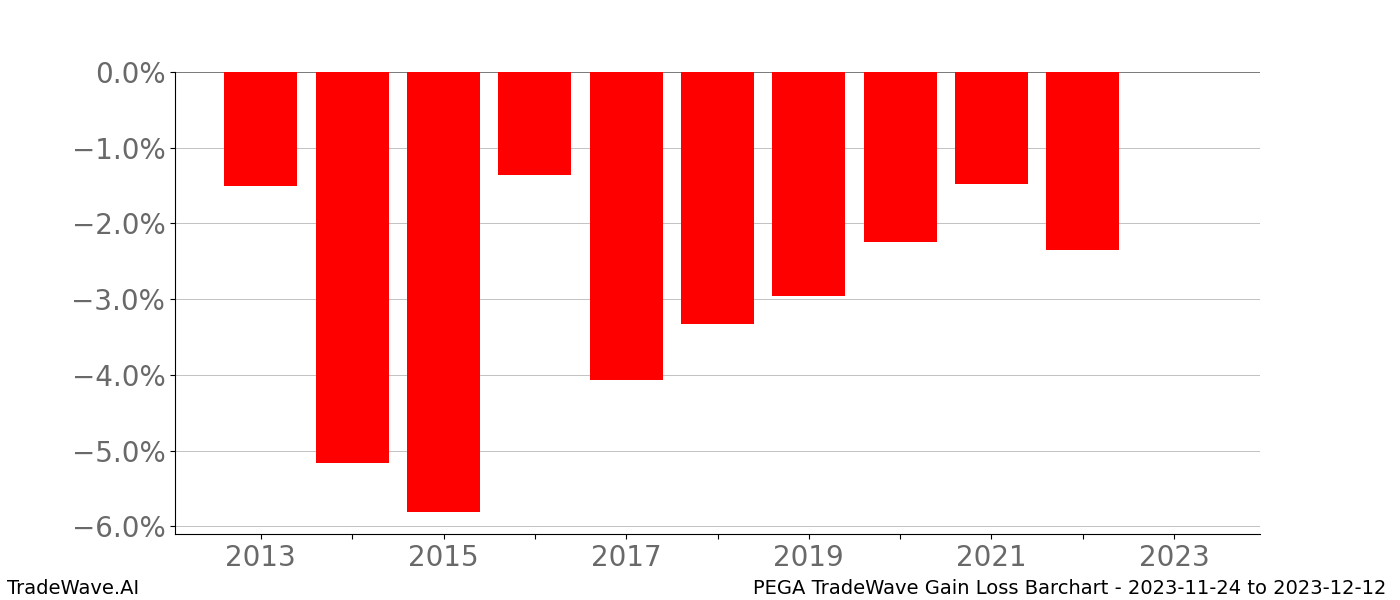 Gain/Loss barchart PEGA for date range: 2023-11-24 to 2023-12-12 - this chart shows the gain/loss of the TradeWave opportunity for PEGA buying on 2023-11-24 and selling it on 2023-12-12 - this barchart is showing 10 years of history