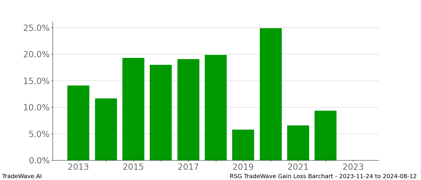 Gain/Loss barchart RSG for date range: 2023-11-24 to 2024-08-12 - this chart shows the gain/loss of the TradeWave opportunity for RSG buying on 2023-11-24 and selling it on 2024-08-12 - this barchart is showing 10 years of history