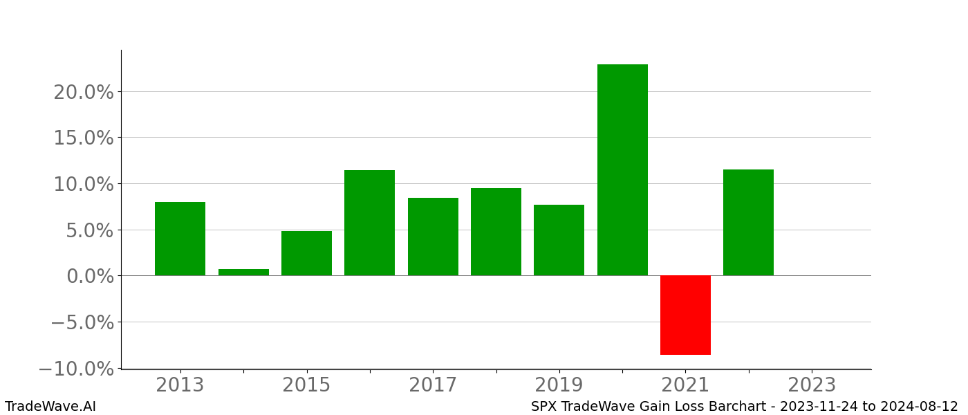 Gain/Loss barchart SPX for date range: 2023-11-24 to 2024-08-12 - this chart shows the gain/loss of the TradeWave opportunity for SPX buying on 2023-11-24 and selling it on 2024-08-12 - this barchart is showing 10 years of history