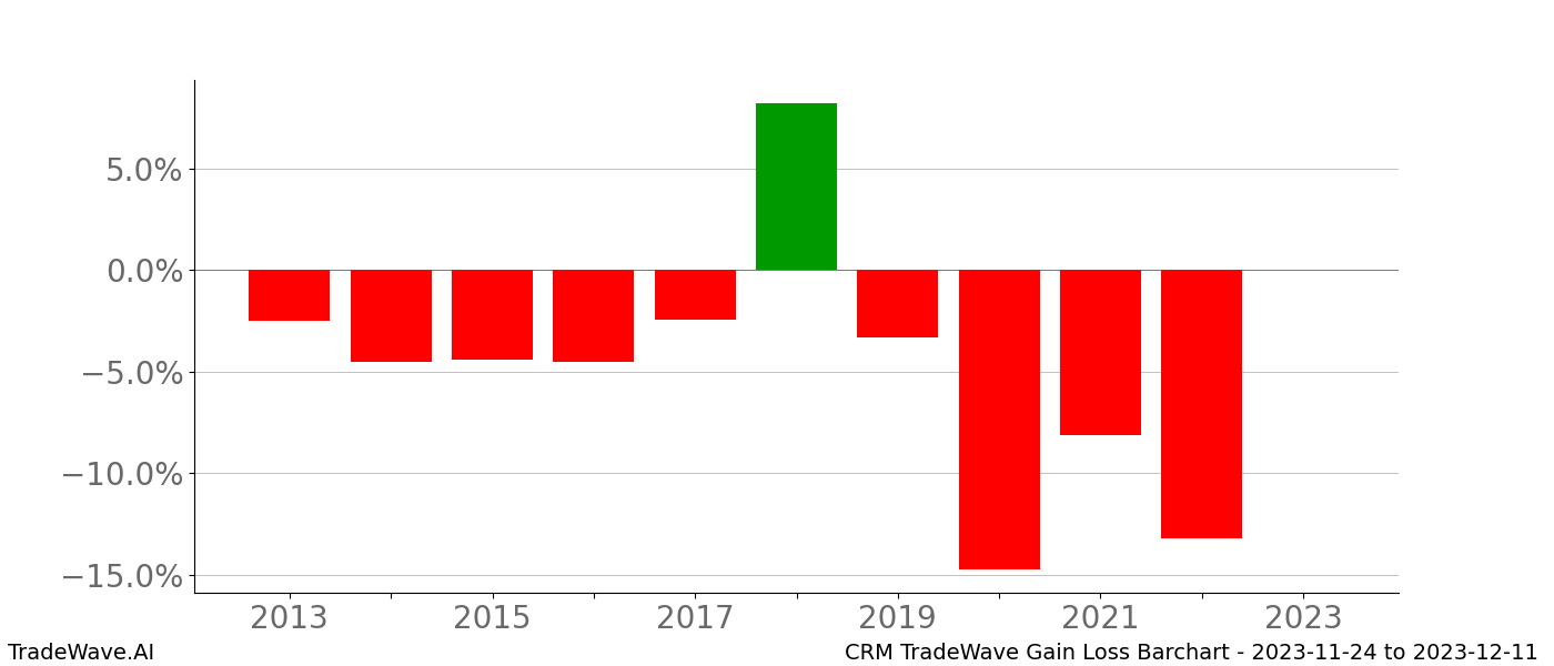 Gain/Loss barchart CRM for date range: 2023-11-24 to 2023-12-11 - this chart shows the gain/loss of the TradeWave opportunity for CRM buying on 2023-11-24 and selling it on 2023-12-11 - this barchart is showing 10 years of history