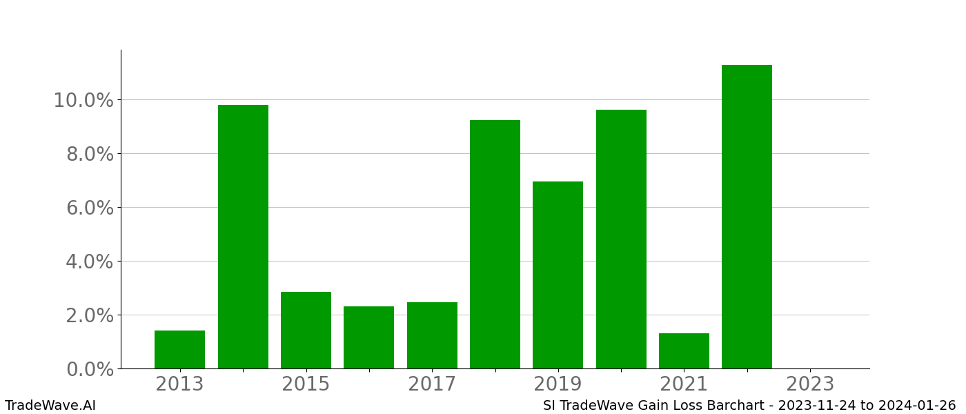 Gain/Loss barchart SI for date range: 2023-11-24 to 2024-01-26 - this chart shows the gain/loss of the TradeWave opportunity for SI buying on 2023-11-24 and selling it on 2024-01-26 - this barchart is showing 10 years of history