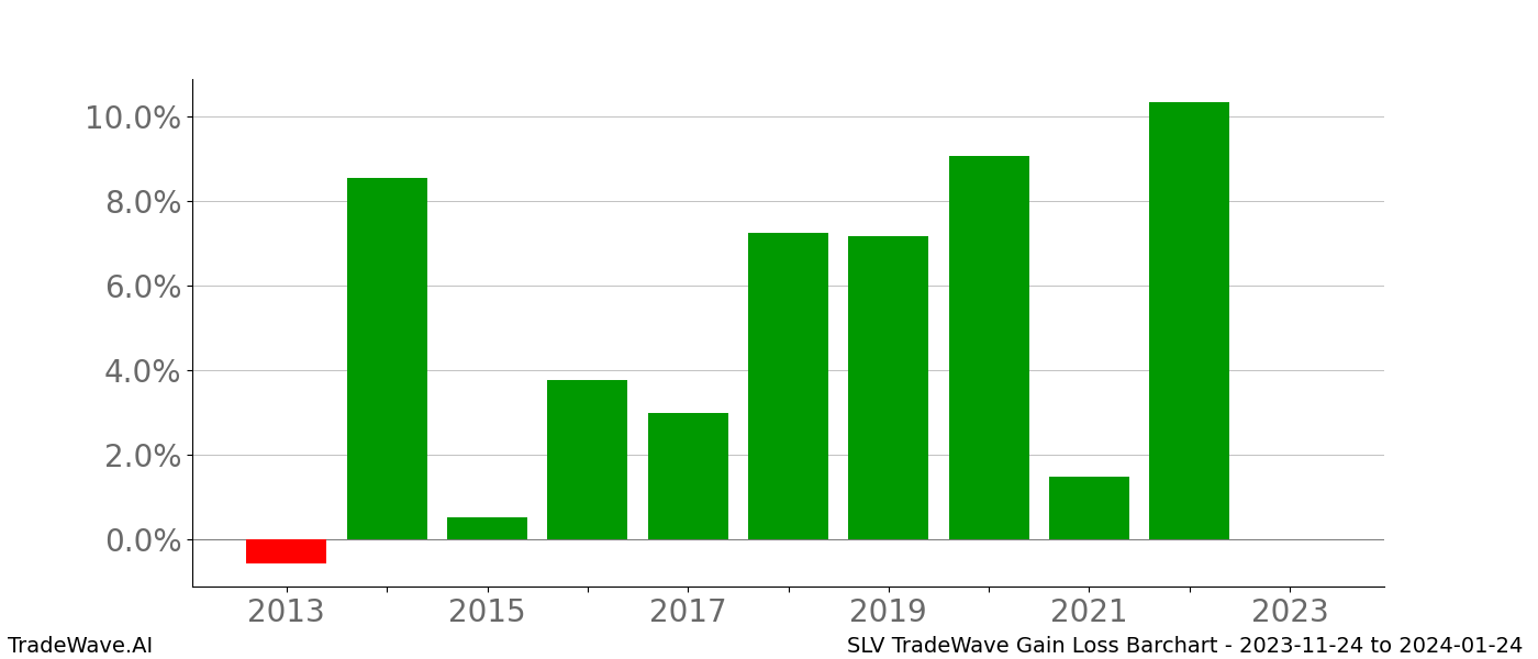 Gain/Loss barchart SLV for date range: 2023-11-24 to 2024-01-24 - this chart shows the gain/loss of the TradeWave opportunity for SLV buying on 2023-11-24 and selling it on 2024-01-24 - this barchart is showing 10 years of history