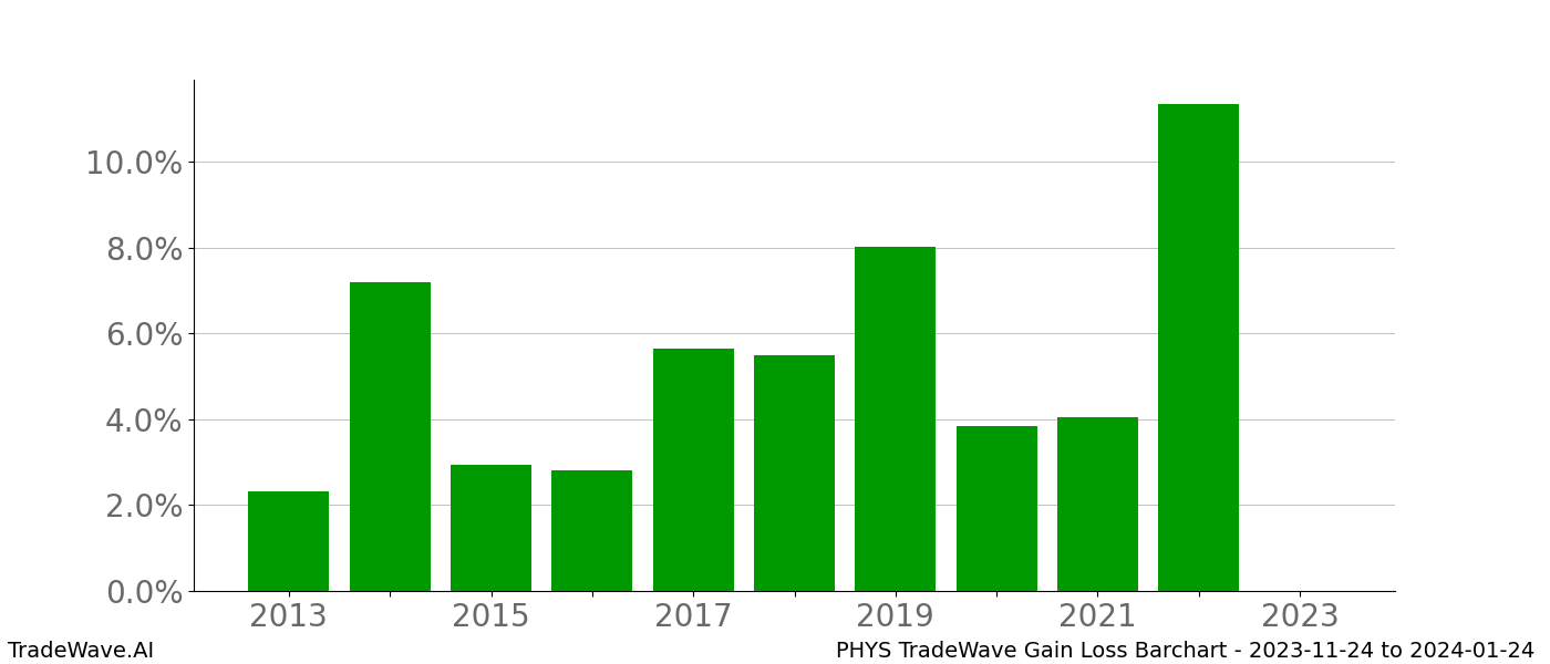 Gain/Loss barchart PHYS for date range: 2023-11-24 to 2024-01-24 - this chart shows the gain/loss of the TradeWave opportunity for PHYS buying on 2023-11-24 and selling it on 2024-01-24 - this barchart is showing 10 years of history