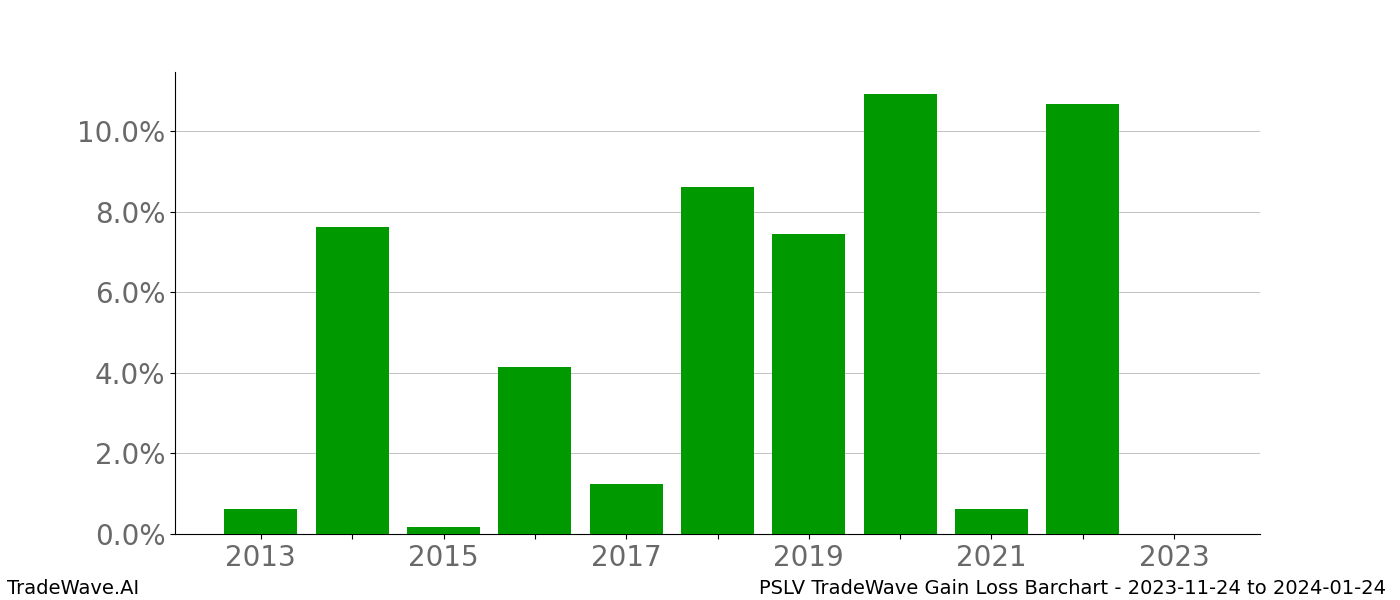 Gain/Loss barchart PSLV for date range: 2023-11-24 to 2024-01-24 - this chart shows the gain/loss of the TradeWave opportunity for PSLV buying on 2023-11-24 and selling it on 2024-01-24 - this barchart is showing 10 years of history