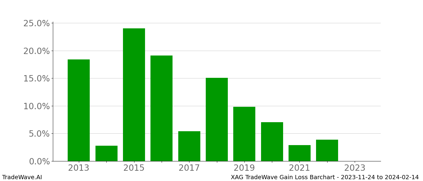 Gain/Loss barchart XAG for date range: 2023-11-24 to 2024-02-14 - this chart shows the gain/loss of the TradeWave opportunity for XAG buying on 2023-11-24 and selling it on 2024-02-14 - this barchart is showing 10 years of history