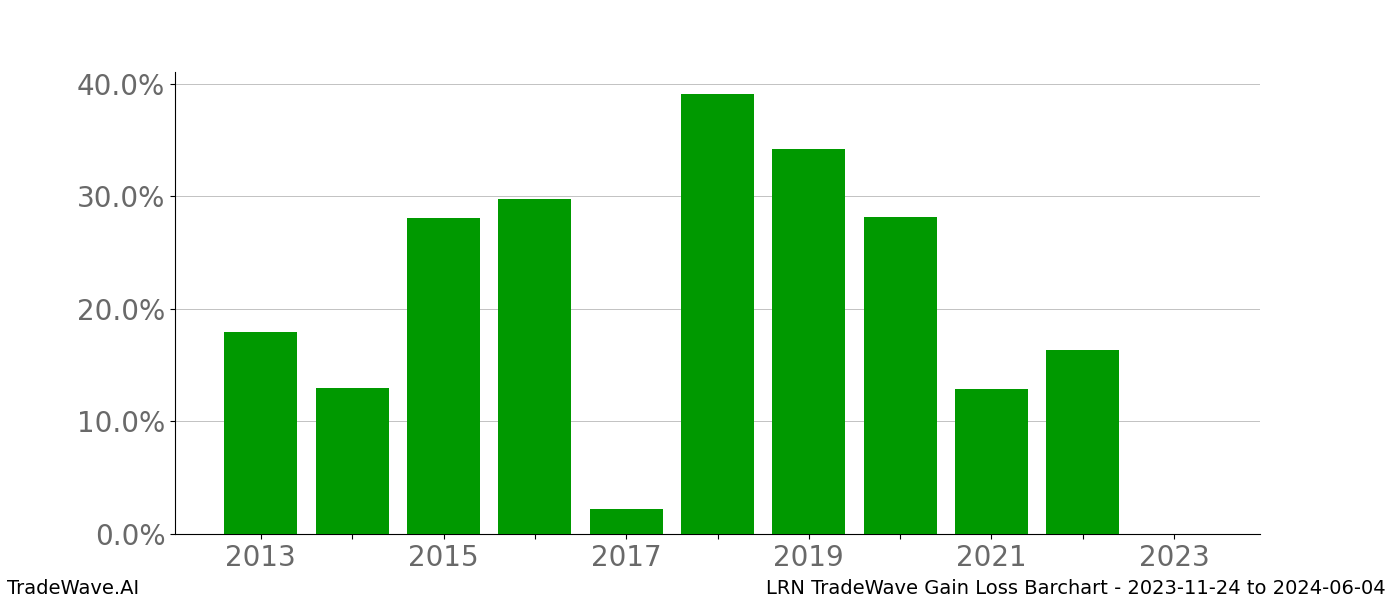 Gain/Loss barchart LRN for date range: 2023-11-24 to 2024-06-04 - this chart shows the gain/loss of the TradeWave opportunity for LRN buying on 2023-11-24 and selling it on 2024-06-04 - this barchart is showing 10 years of history