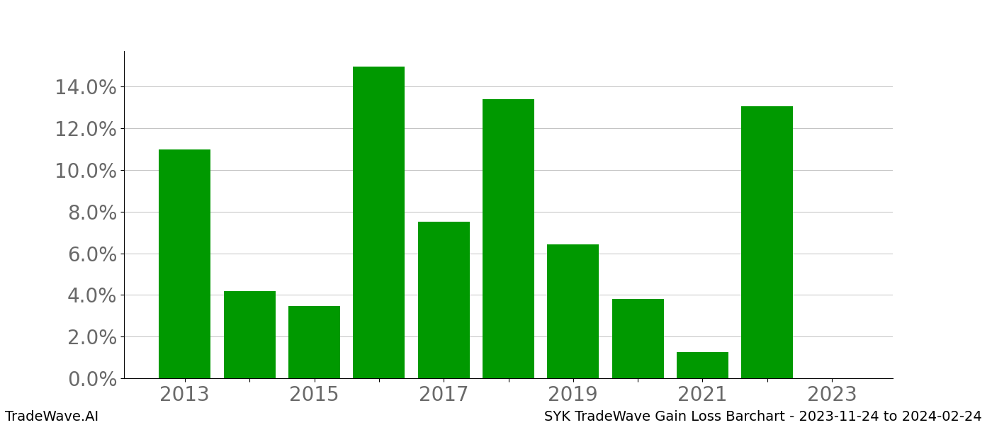 Gain/Loss barchart SYK for date range: 2023-11-24 to 2024-02-24 - this chart shows the gain/loss of the TradeWave opportunity for SYK buying on 2023-11-24 and selling it on 2024-02-24 - this barchart is showing 10 years of history