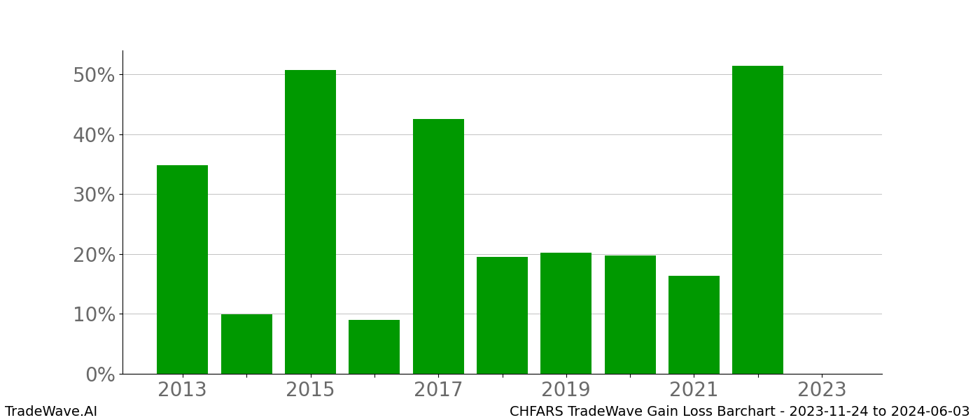 Gain/Loss barchart CHFARS for date range: 2023-11-24 to 2024-06-03 - this chart shows the gain/loss of the TradeWave opportunity for CHFARS buying on 2023-11-24 and selling it on 2024-06-03 - this barchart is showing 10 years of history