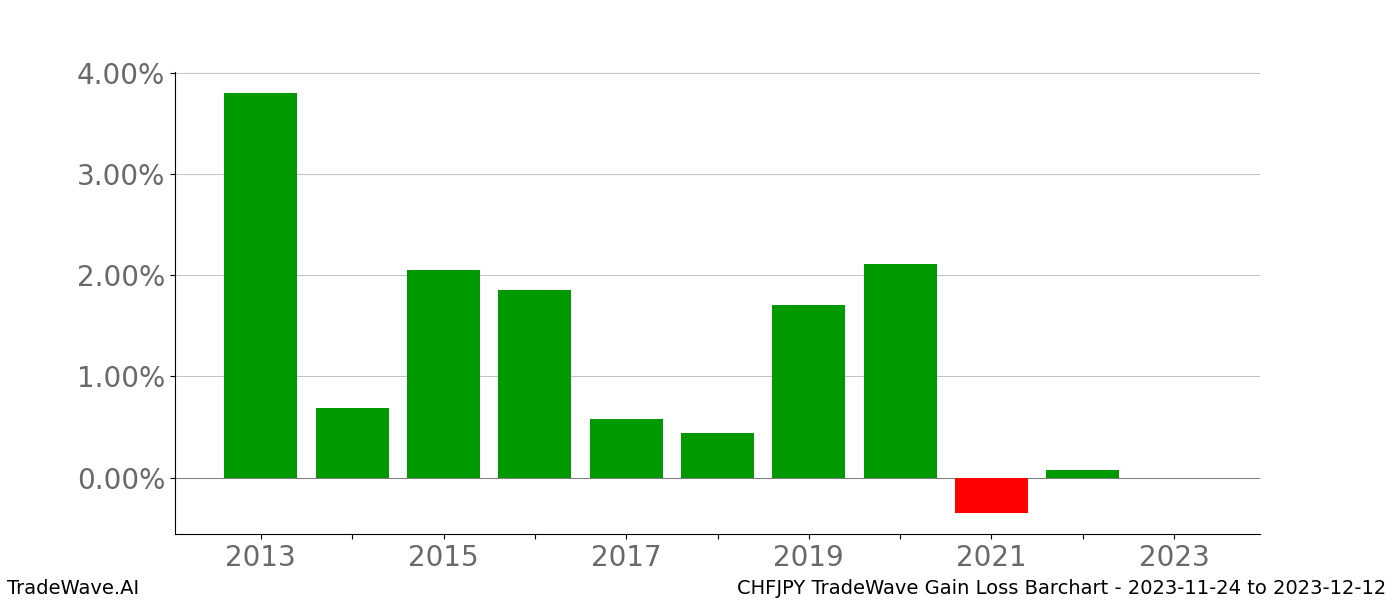 Gain/Loss barchart CHFJPY for date range: 2023-11-24 to 2023-12-12 - this chart shows the gain/loss of the TradeWave opportunity for CHFJPY buying on 2023-11-24 and selling it on 2023-12-12 - this barchart is showing 10 years of history