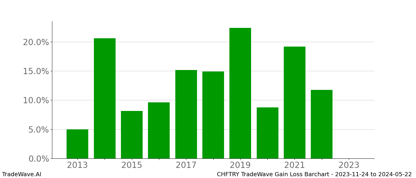 Gain/Loss barchart CHFTRY for date range: 2023-11-24 to 2024-05-22 - this chart shows the gain/loss of the TradeWave opportunity for CHFTRY buying on 2023-11-24 and selling it on 2024-05-22 - this barchart is showing 10 years of history