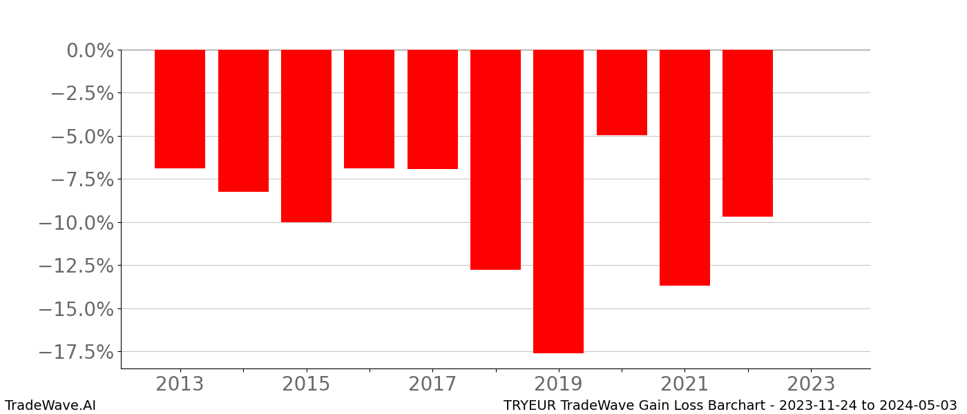 Gain/Loss barchart TRYEUR for date range: 2023-11-24 to 2024-05-03 - this chart shows the gain/loss of the TradeWave opportunity for TRYEUR buying on 2023-11-24 and selling it on 2024-05-03 - this barchart is showing 10 years of history