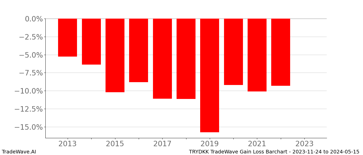 Gain/Loss barchart TRYDKK for date range: 2023-11-24 to 2024-05-15 - this chart shows the gain/loss of the TradeWave opportunity for TRYDKK buying on 2023-11-24 and selling it on 2024-05-15 - this barchart is showing 10 years of history