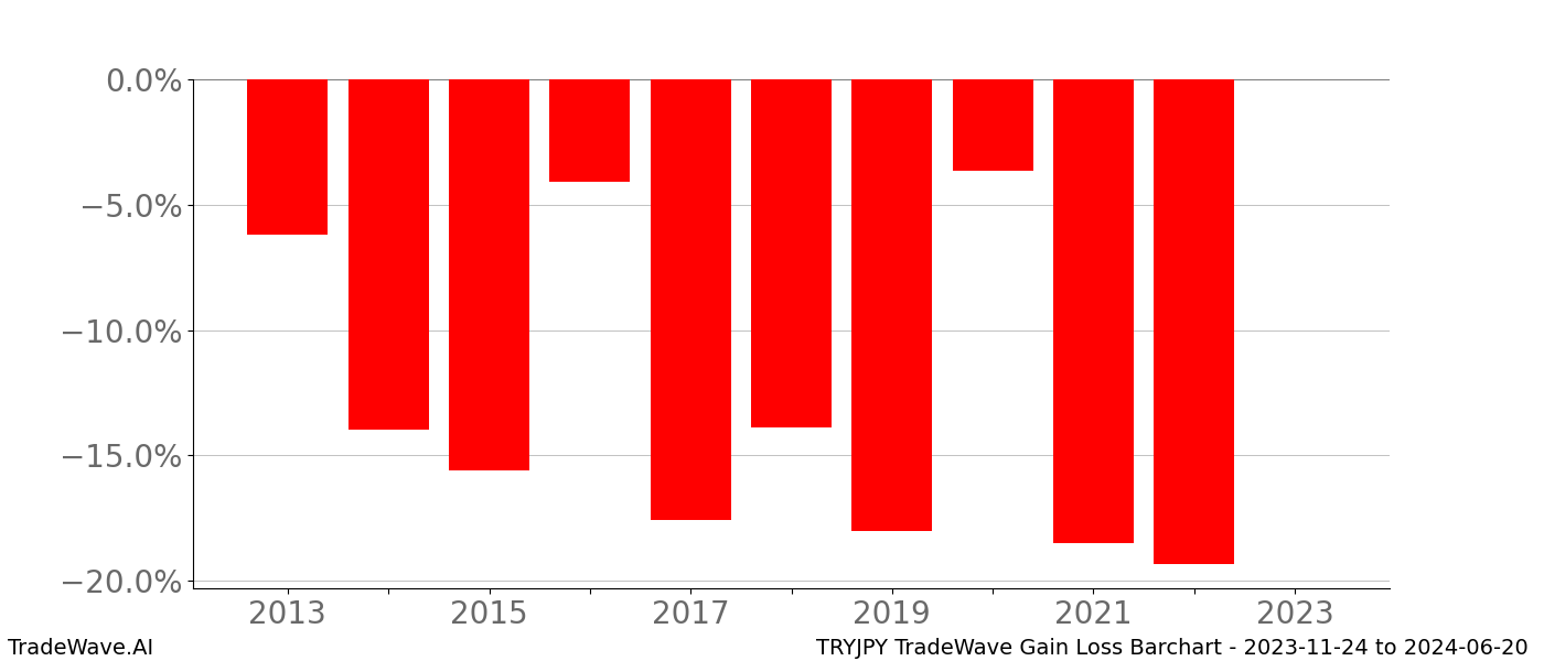 Gain/Loss barchart TRYJPY for date range: 2023-11-24 to 2024-06-20 - this chart shows the gain/loss of the TradeWave opportunity for TRYJPY buying on 2023-11-24 and selling it on 2024-06-20 - this barchart is showing 10 years of history