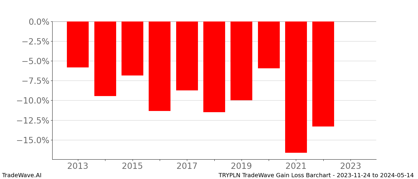 Gain/Loss barchart TRYPLN for date range: 2023-11-24 to 2024-05-14 - this chart shows the gain/loss of the TradeWave opportunity for TRYPLN buying on 2023-11-24 and selling it on 2024-05-14 - this barchart is showing 10 years of history