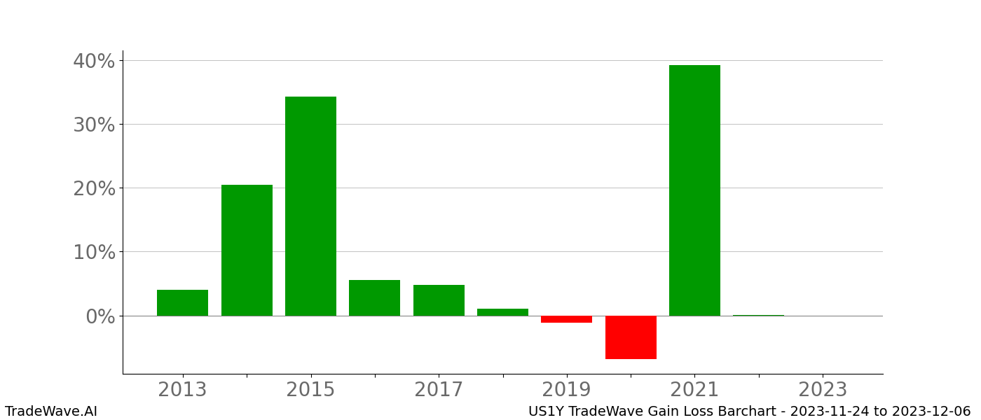 Gain/Loss barchart US1Y for date range: 2023-11-24 to 2023-12-06 - this chart shows the gain/loss of the TradeWave opportunity for US1Y buying on 2023-11-24 and selling it on 2023-12-06 - this barchart is showing 10 years of history