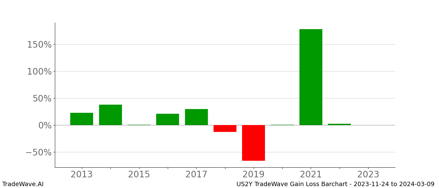 Gain/Loss barchart US2Y for date range: 2023-11-24 to 2024-03-09 - this chart shows the gain/loss of the TradeWave opportunity for US2Y buying on 2023-11-24 and selling it on 2024-03-09 - this barchart is showing 10 years of history