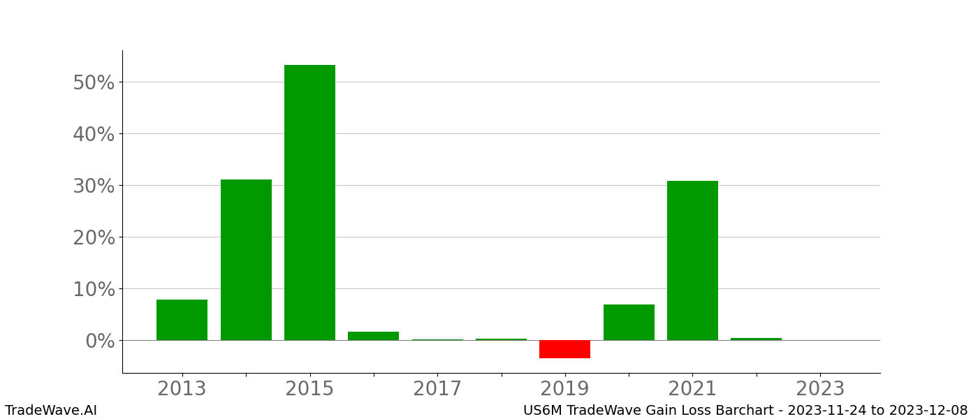 Gain/Loss barchart US6M for date range: 2023-11-24 to 2023-12-08 - this chart shows the gain/loss of the TradeWave opportunity for US6M buying on 2023-11-24 and selling it on 2023-12-08 - this barchart is showing 10 years of history