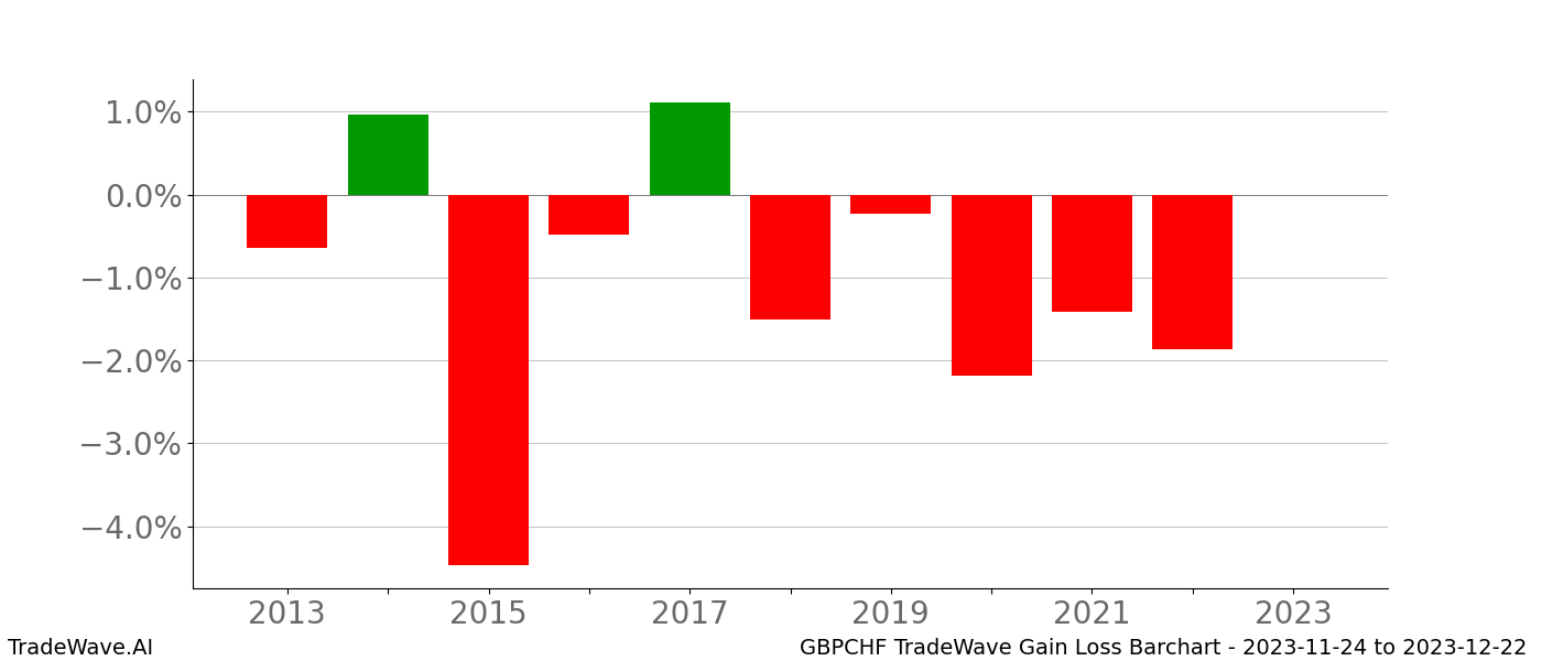 Gain/Loss barchart GBPCHF for date range: 2023-11-24 to 2023-12-22 - this chart shows the gain/loss of the TradeWave opportunity for GBPCHF buying on 2023-11-24 and selling it on 2023-12-22 - this barchart is showing 10 years of history